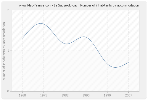 Le Sauze-du-Lac : Number of inhabitants by accommodation
